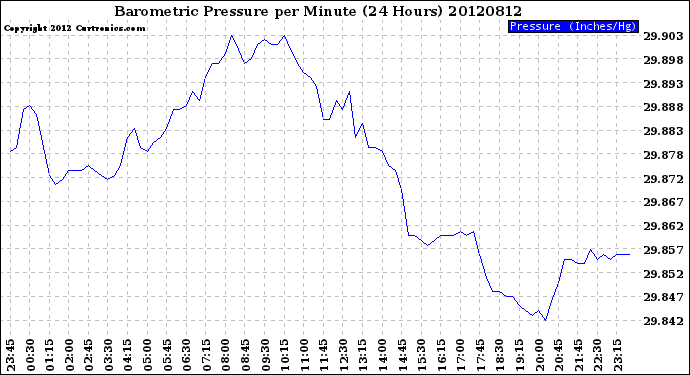 Milwaukee Weather Barometric Pressure<br>per Minute<br>(24 Hours)