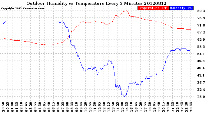 Milwaukee Weather Outdoor Humidity<br>vs Temperature<br>Every 5 Minutes