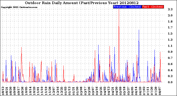 Milwaukee Weather Outdoor Rain<br>Daily Amount<br>(Past/Previous Year)