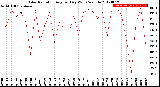 Milwaukee Weather Solar Radiation<br>Avg per Day W/m2/minute