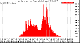 Milwaukee Weather Solar Radiation<br>per Minute<br>(24 Hours)