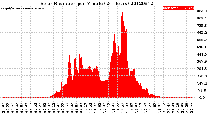 Milwaukee Weather Solar Radiation<br>per Minute<br>(24 Hours)