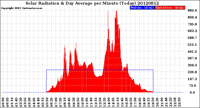 Milwaukee Weather Solar Radiation<br>& Day Average<br>per Minute<br>(Today)