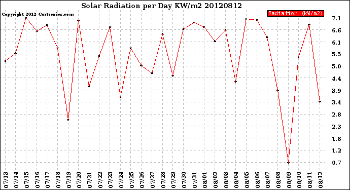 Milwaukee Weather Solar Radiation<br>per Day KW/m2