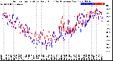 Milwaukee Weather Outdoor Temperature<br>Daily High<br>(Past/Previous Year)