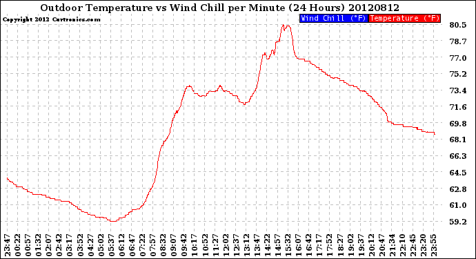 Milwaukee Weather Outdoor Temperature<br>vs Wind Chill<br>per Minute<br>(24 Hours)