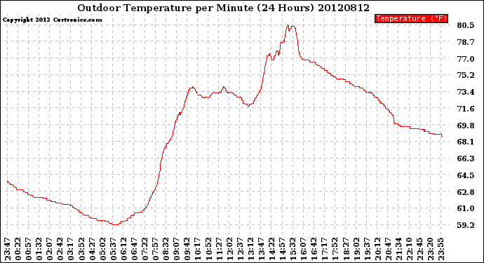 Milwaukee Weather Outdoor Temperature<br>per Minute<br>(24 Hours)