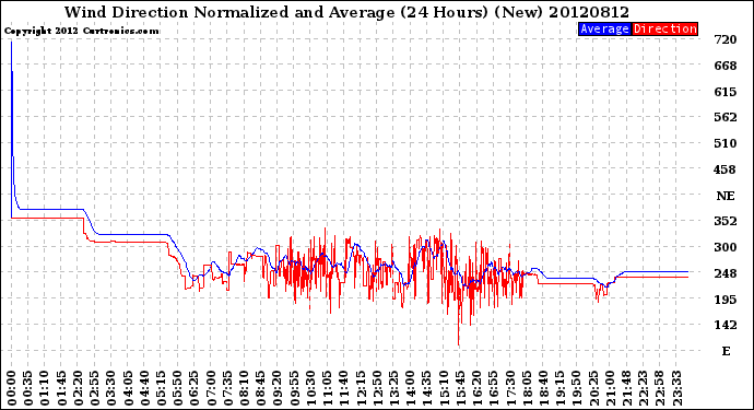 Milwaukee Weather Wind Direction<br>Normalized and Average<br>(24 Hours) (New)