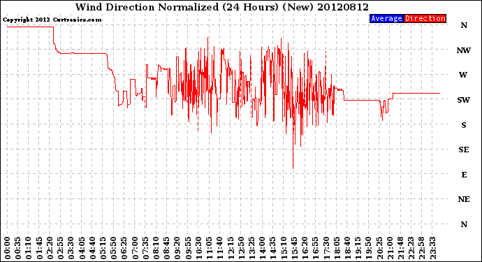 Milwaukee Weather Wind Direction<br>Normalized<br>(24 Hours) (New)