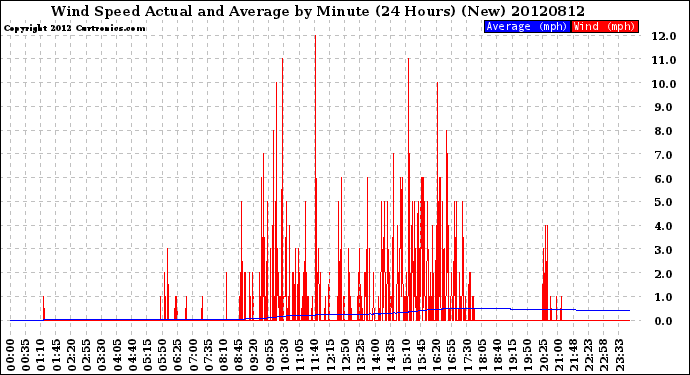 Milwaukee Weather Wind Speed<br>Actual and Average<br>by Minute<br>(24 Hours) (New)