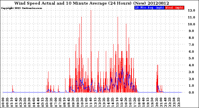 Milwaukee Weather Wind Speed<br>Actual and 10 Minute<br>Average<br>(24 Hours) (New)