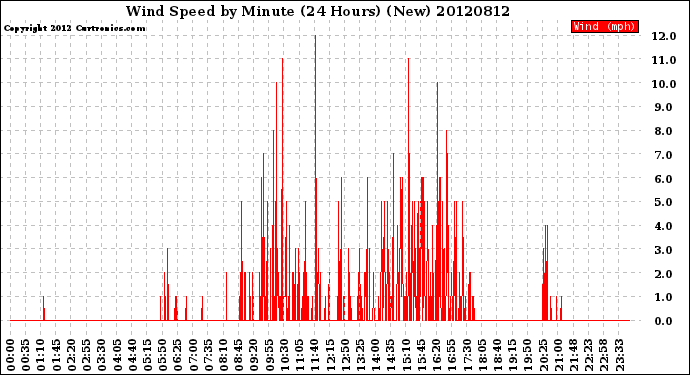 Milwaukee Weather Wind Speed<br>by Minute<br>(24 Hours) (New)