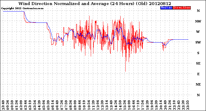 Milwaukee Weather Wind Direction<br>Normalized and Average<br>(24 Hours) (Old)