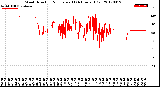 Milwaukee Weather Wind Direction<br>Normalized<br>(24 Hours) (Old)