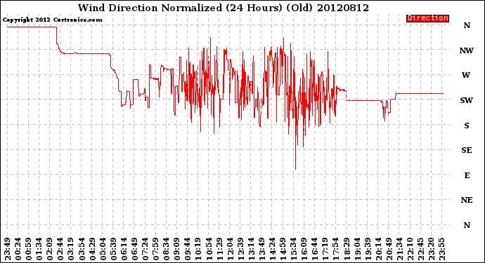 Milwaukee Weather Wind Direction<br>Normalized<br>(24 Hours) (Old)