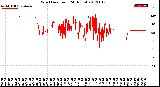 Milwaukee Weather Wind Direction<br>(24 Hours)