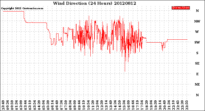 Milwaukee Weather Wind Direction<br>(24 Hours)