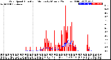 Milwaukee Weather Wind Speed<br>Actual and Median<br>by Minute<br>(24 Hours) (Old)