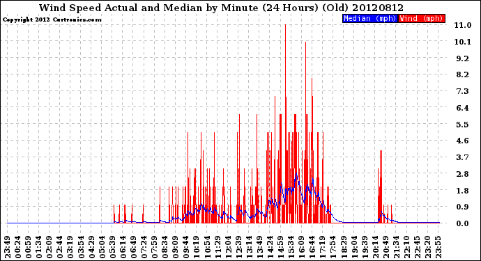 Milwaukee Weather Wind Speed<br>Actual and Median<br>by Minute<br>(24 Hours) (Old)