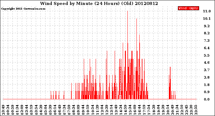 Milwaukee Weather Wind Speed<br>by Minute<br>(24 Hours) (Old)