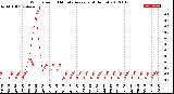 Milwaukee Weather Wind Speed<br>10 Minute Average<br>(4 Hours)