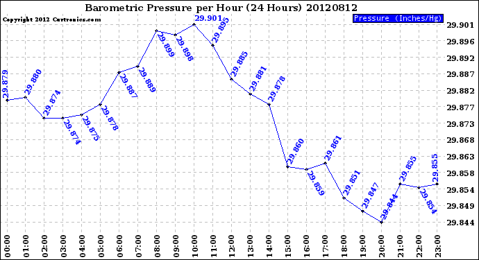 Milwaukee Weather Barometric Pressure<br>per Hour<br>(24 Hours)