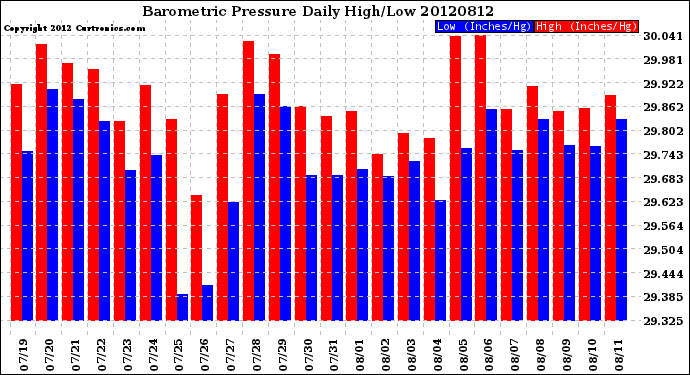 Milwaukee Weather Barometric Pressure<br>Daily High/Low