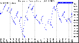 Milwaukee Weather Barometric Pressure<br>Daily High