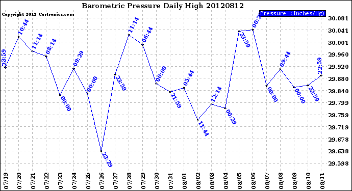 Milwaukee Weather Barometric Pressure<br>Daily High