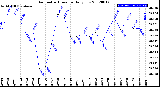 Milwaukee Weather Barometric Pressure<br>Daily Low