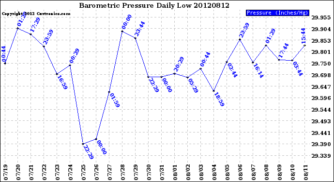 Milwaukee Weather Barometric Pressure<br>Daily Low