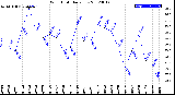 Milwaukee Weather Wind Chill<br>Daily Low