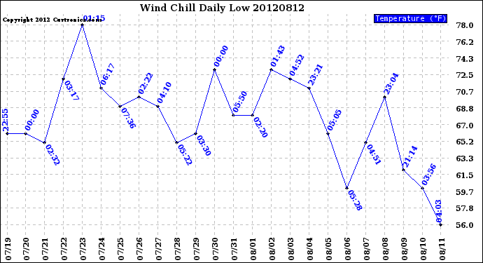 Milwaukee Weather Wind Chill<br>Daily Low