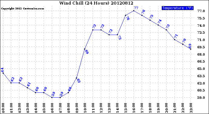 Milwaukee Weather Wind Chill<br>(24 Hours)