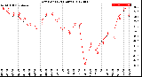 Milwaukee Weather Dew Point<br>(24 Hours)