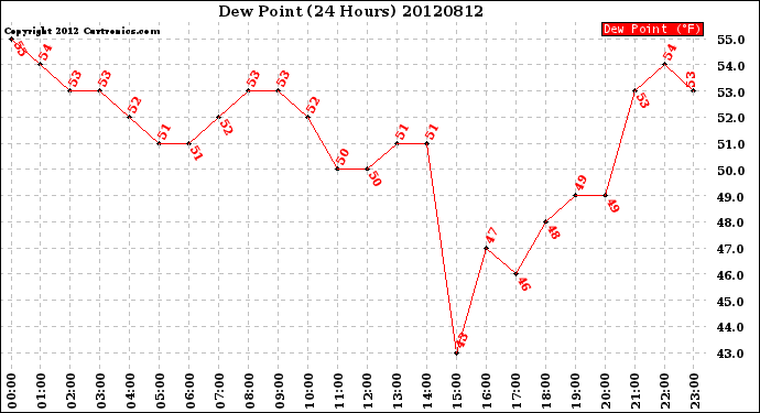 Milwaukee Weather Dew Point<br>(24 Hours)