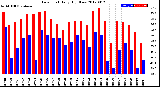 Milwaukee Weather Dew Point<br>Daily High/Low