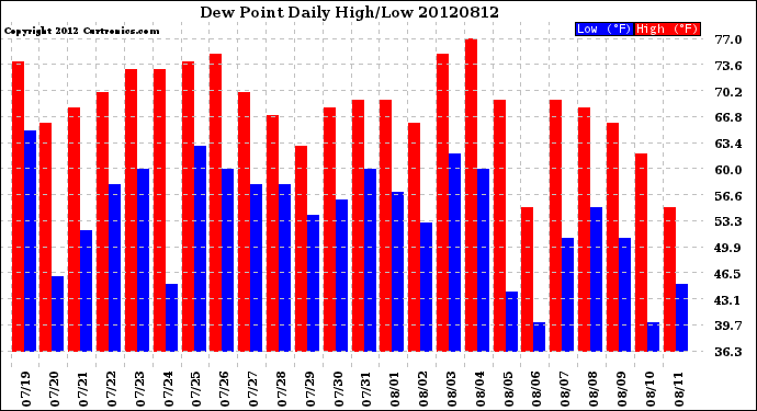 Milwaukee Weather Dew Point<br>Daily High/Low