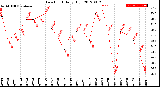 Milwaukee Weather Dew Point<br>Daily High