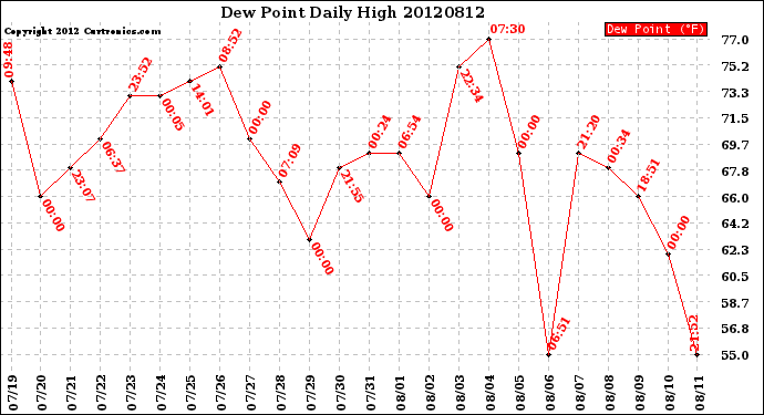 Milwaukee Weather Dew Point<br>Daily High