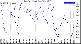 Milwaukee Weather Dew Point<br>Daily Low