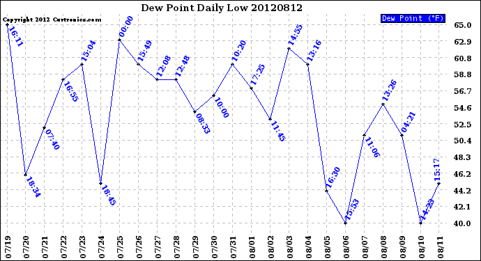 Milwaukee Weather Dew Point<br>Daily Low