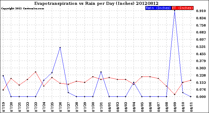 Milwaukee Weather Evapotranspiration<br>vs Rain per Day<br>(Inches)