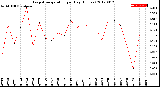 Milwaukee Weather Evapotranspiration<br>per Day (Inches)