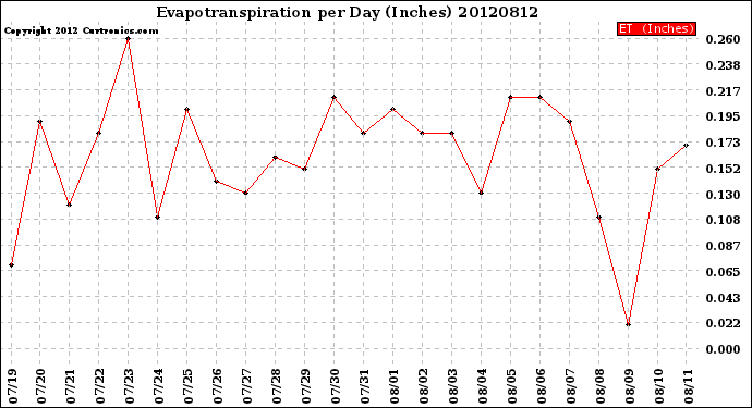 Milwaukee Weather Evapotranspiration<br>per Day (Inches)