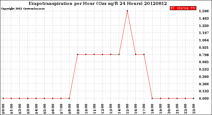 Milwaukee Weather Evapotranspiration<br>per Hour<br>(Ozs sq/ft 24 Hours)