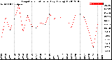 Milwaukee Weather Evapotranspiration<br>per Day (Ozs sq/ft)