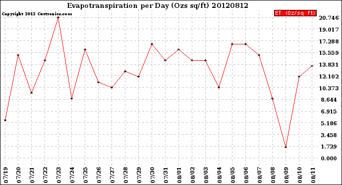 Milwaukee Weather Evapotranspiration<br>per Day (Ozs sq/ft)