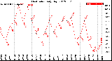 Milwaukee Weather Heat Index<br>Daily High