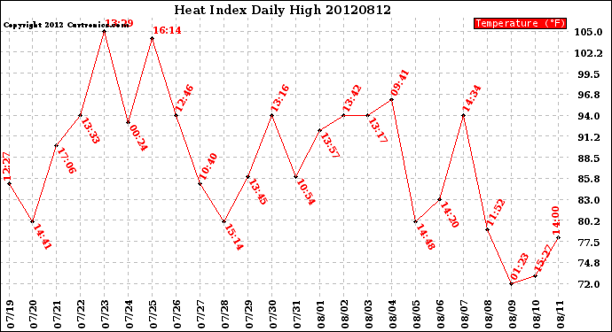 Milwaukee Weather Heat Index<br>Daily High